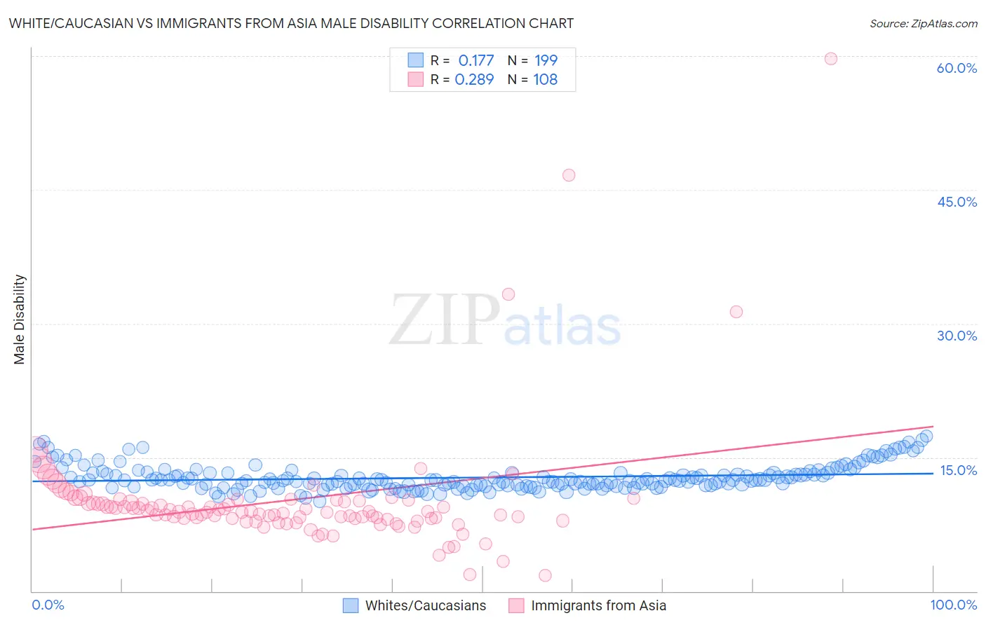 White/Caucasian vs Immigrants from Asia Male Disability