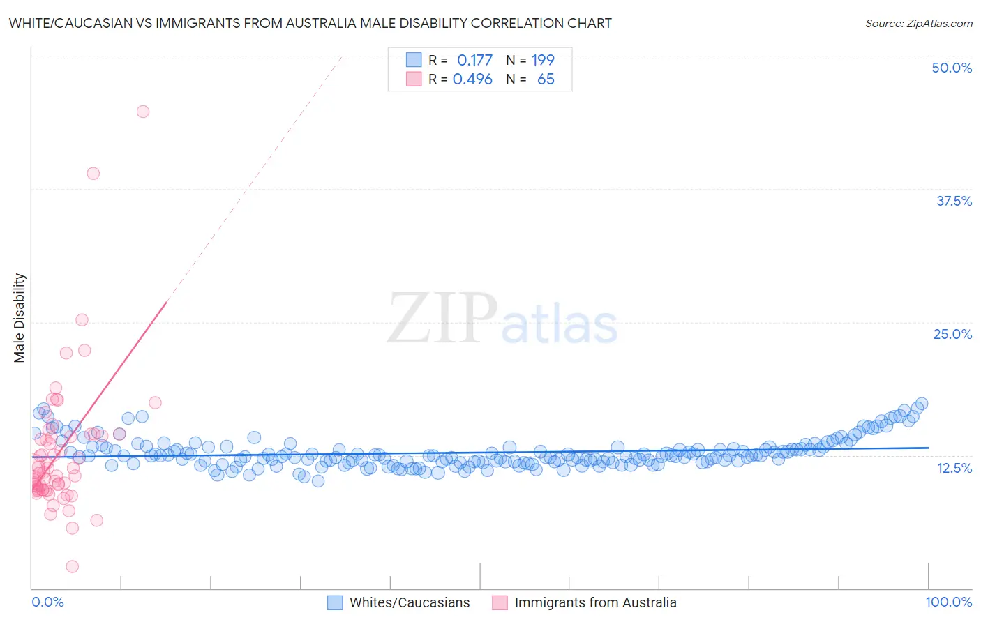 White/Caucasian vs Immigrants from Australia Male Disability