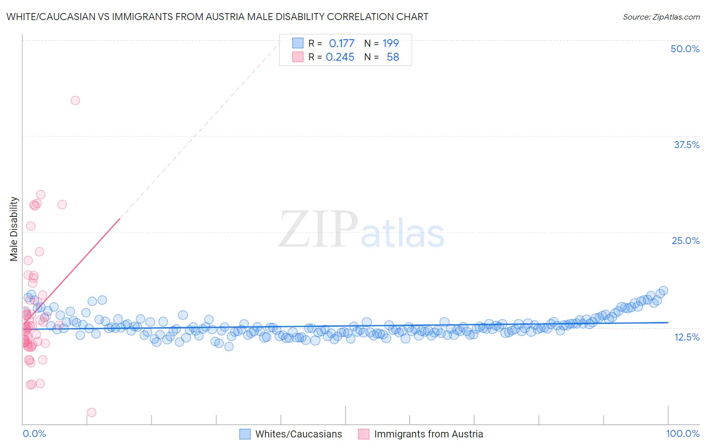 White/Caucasian vs Immigrants from Austria Male Disability