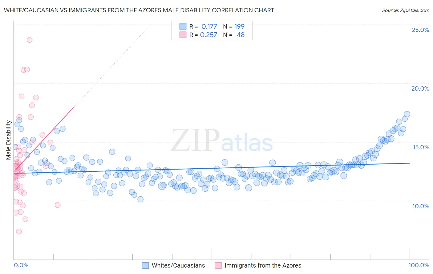 White/Caucasian vs Immigrants from the Azores Male Disability