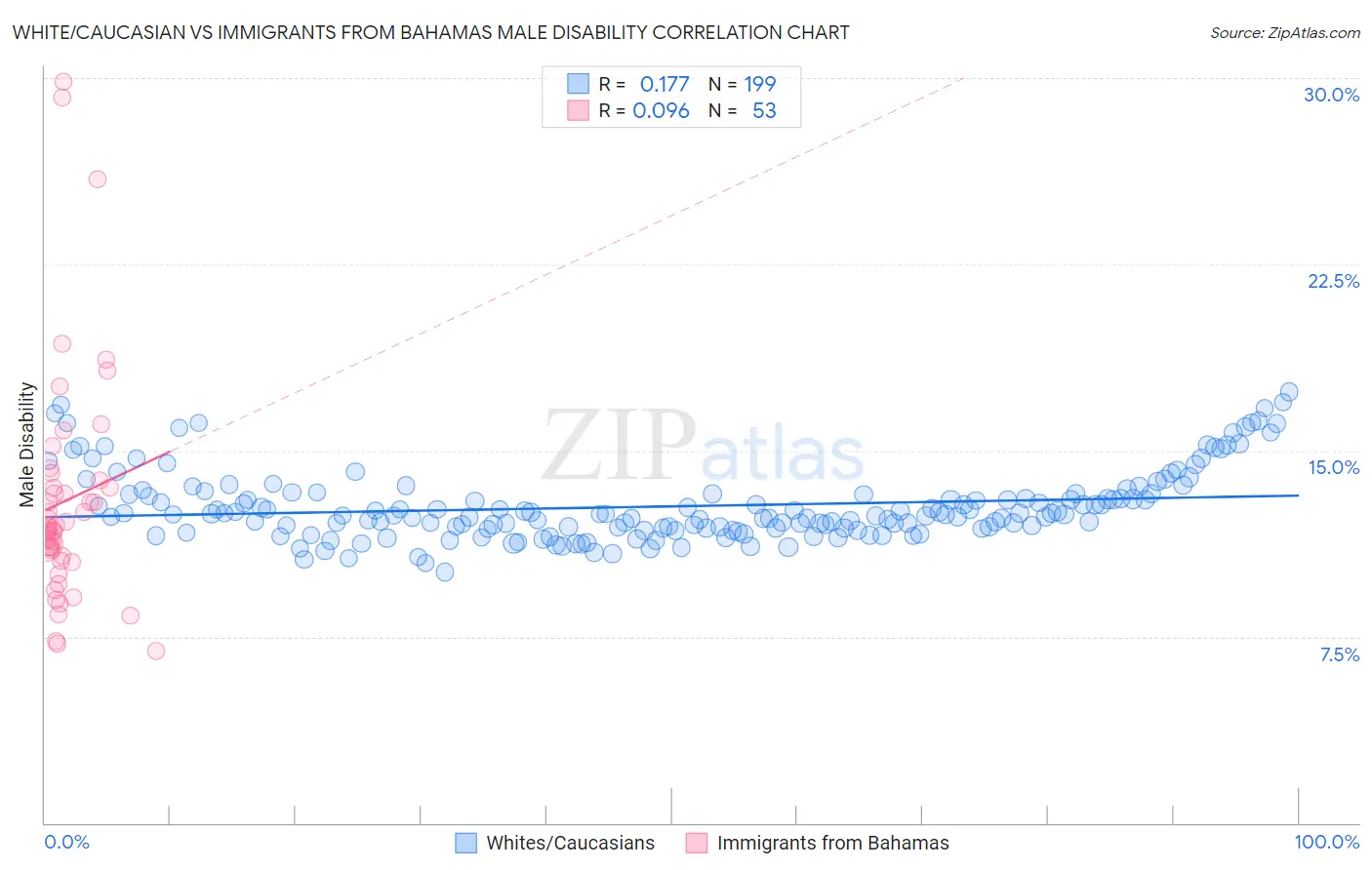 White/Caucasian vs Immigrants from Bahamas Male Disability