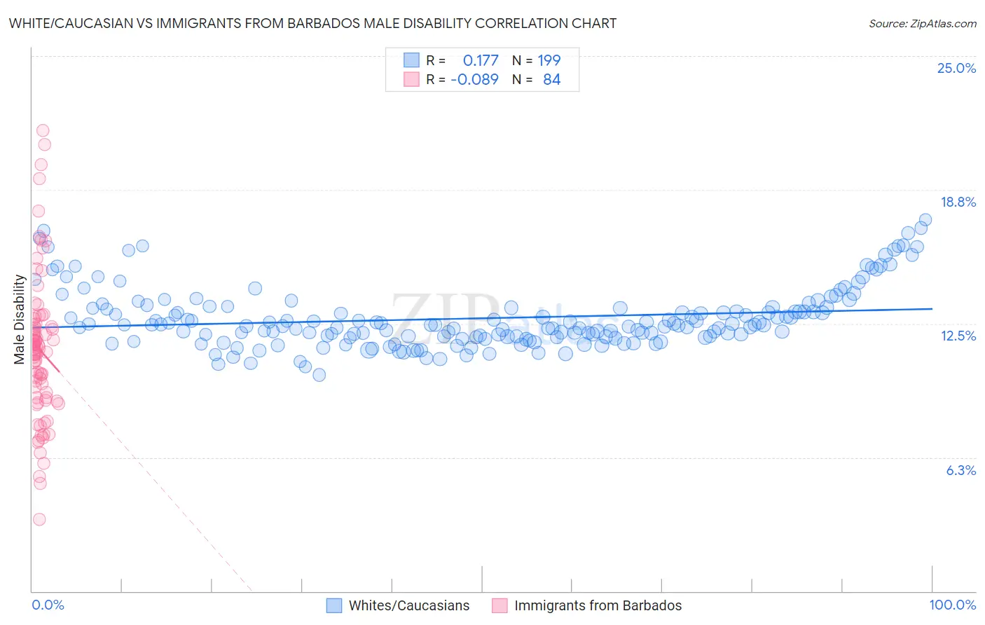 White/Caucasian vs Immigrants from Barbados Male Disability