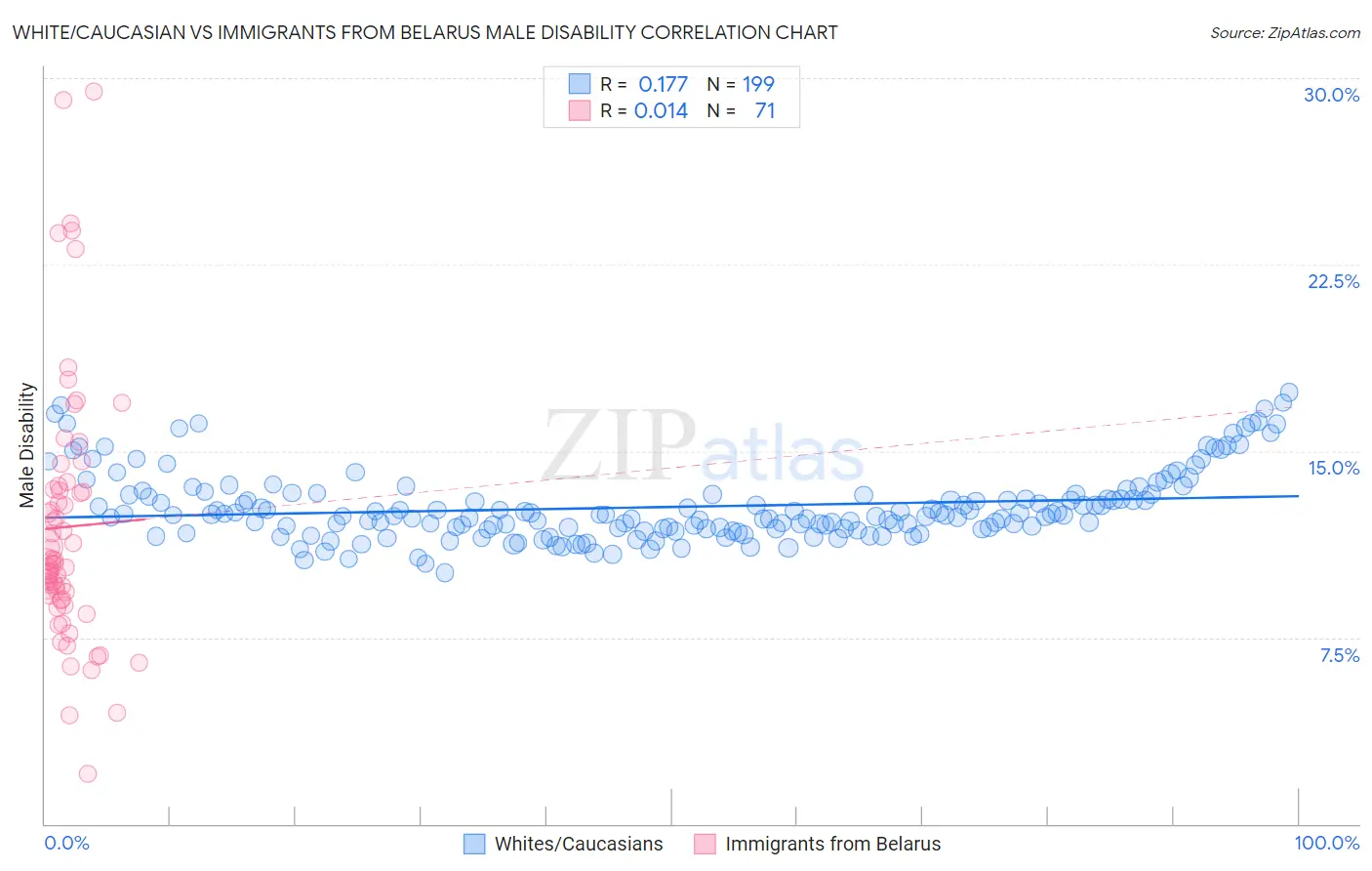 White/Caucasian vs Immigrants from Belarus Male Disability