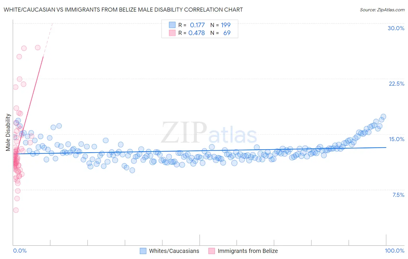 White/Caucasian vs Immigrants from Belize Male Disability