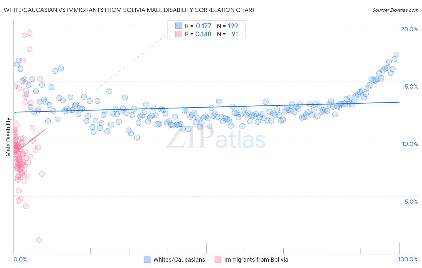 White/Caucasian vs Immigrants from Bolivia Male Disability