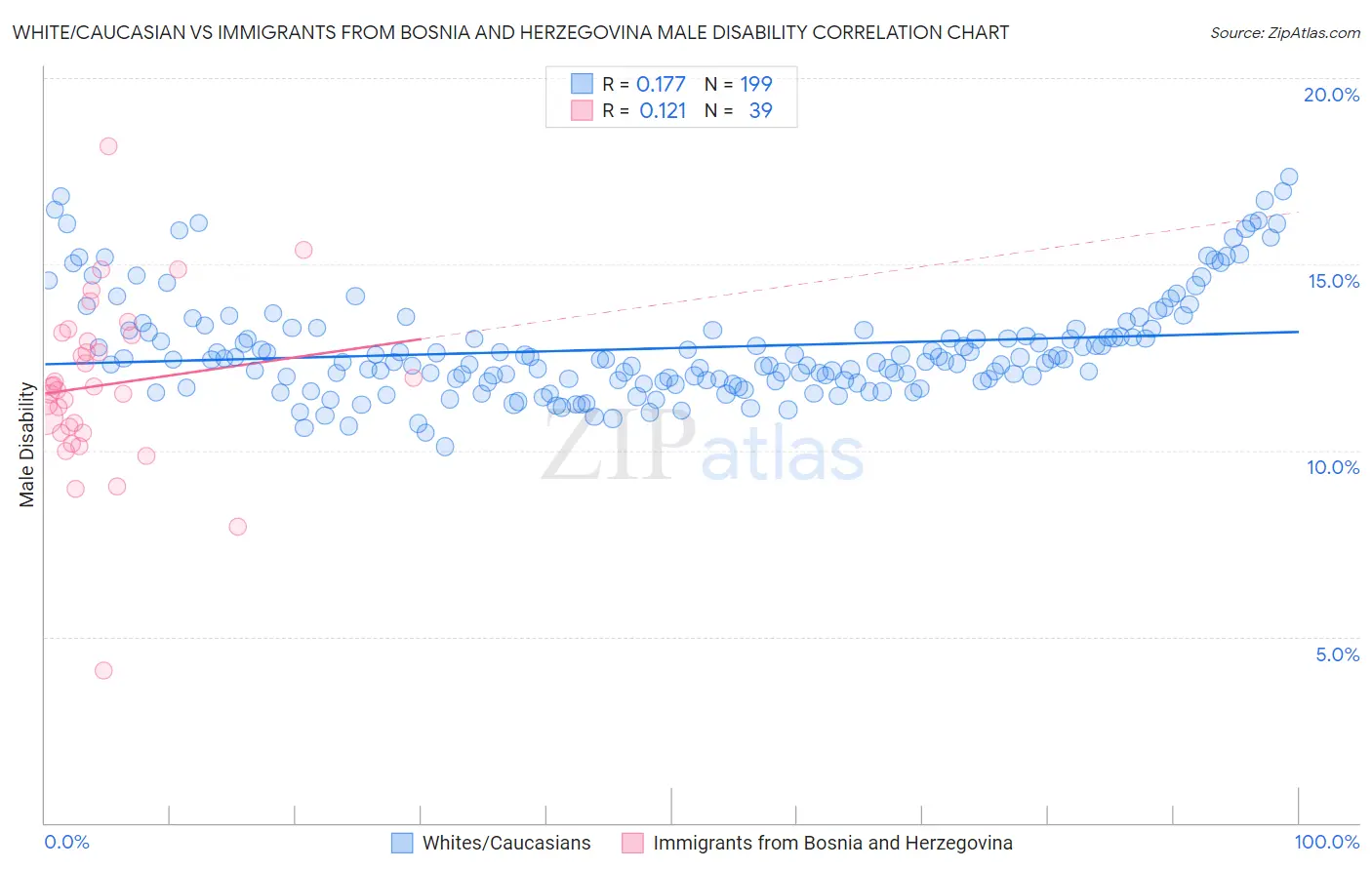 White/Caucasian vs Immigrants from Bosnia and Herzegovina Male Disability