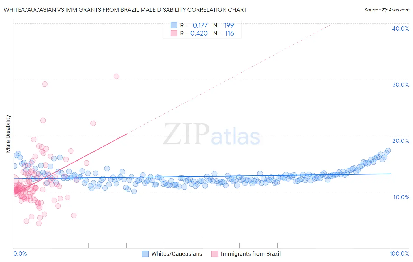 White/Caucasian vs Immigrants from Brazil Male Disability