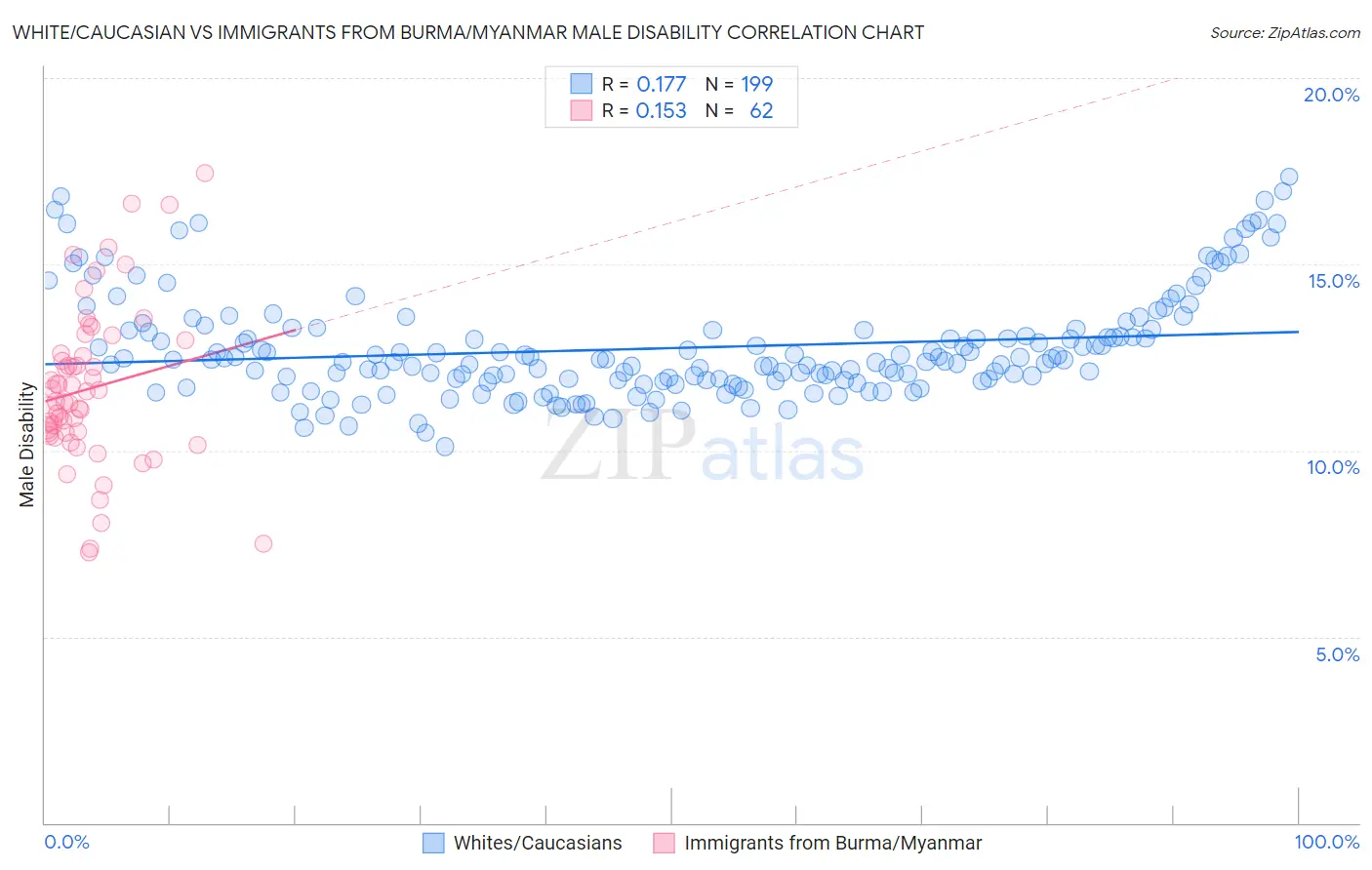 White/Caucasian vs Immigrants from Burma/Myanmar Male Disability
