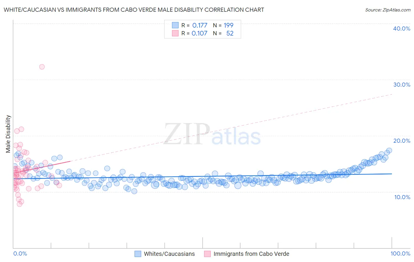 White/Caucasian vs Immigrants from Cabo Verde Male Disability