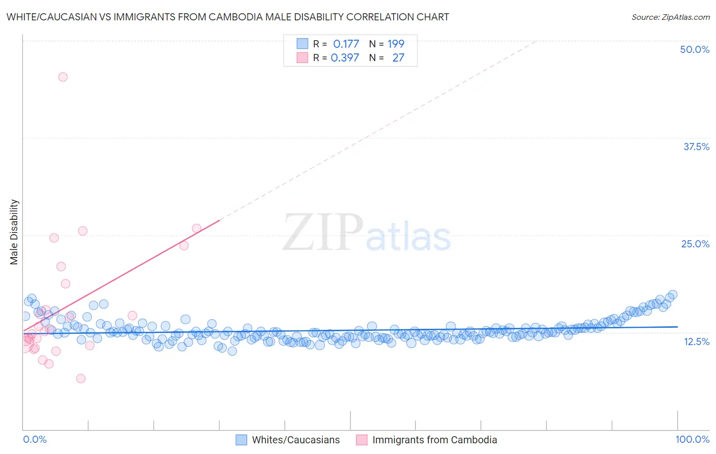 White/Caucasian vs Immigrants from Cambodia Male Disability