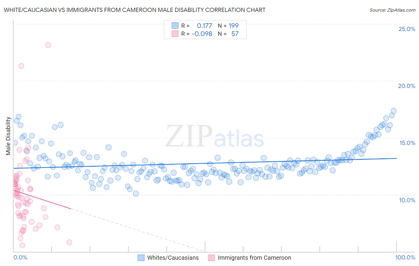White/Caucasian vs Immigrants from Cameroon Male Disability
