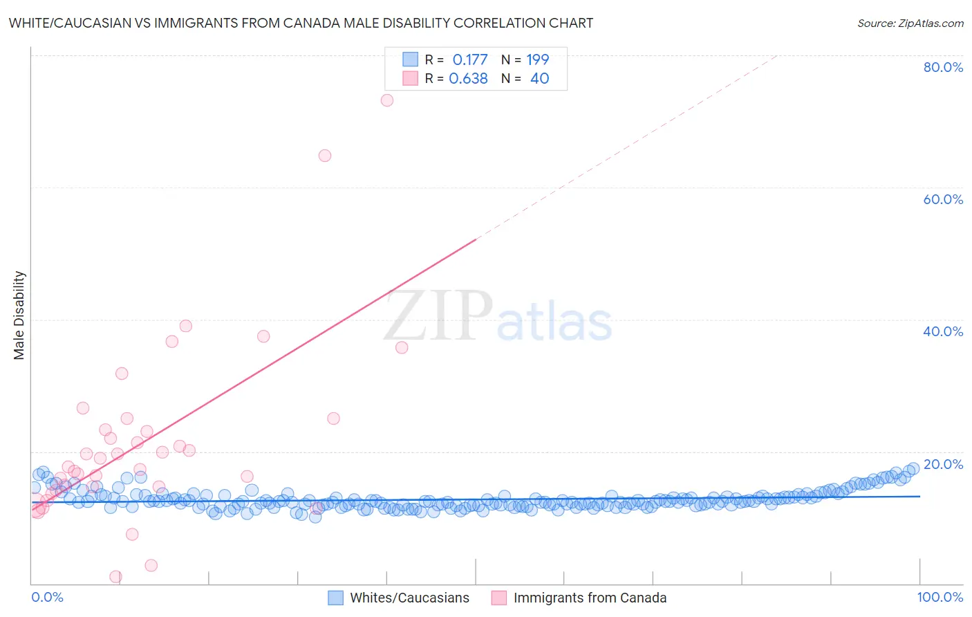 White/Caucasian vs Immigrants from Canada Male Disability