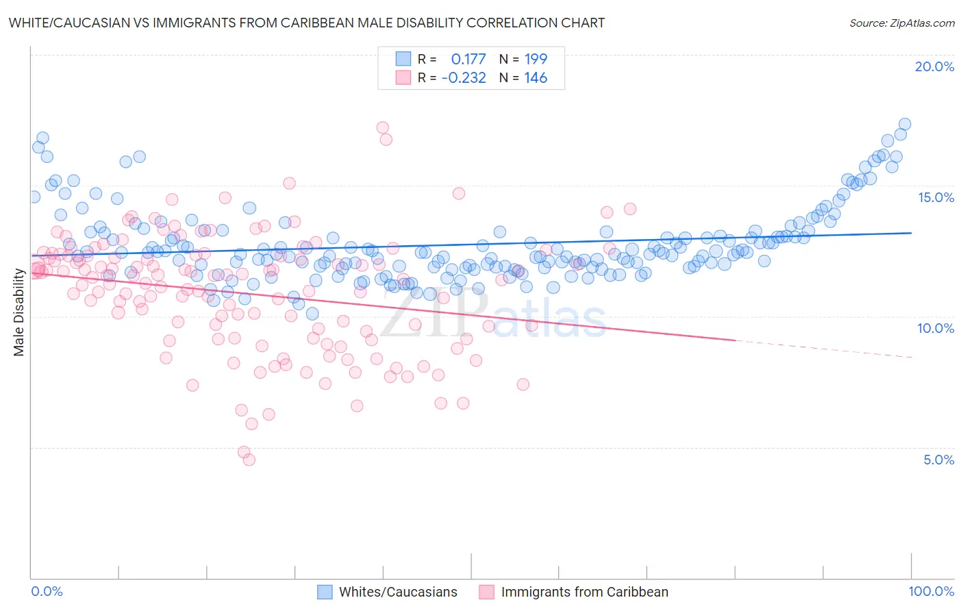 White/Caucasian vs Immigrants from Caribbean Male Disability