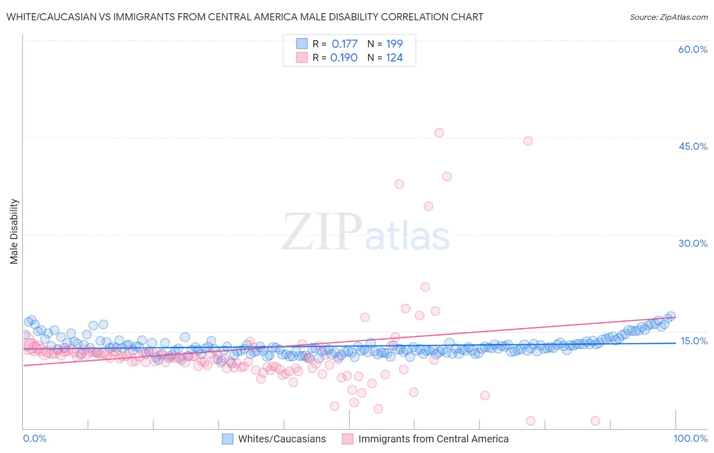 White/Caucasian vs Immigrants from Central America Male Disability