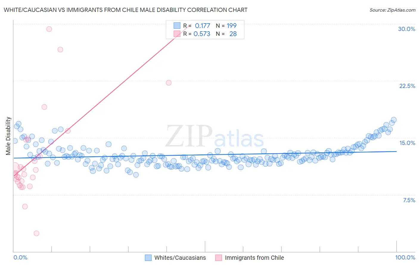 White/Caucasian vs Immigrants from Chile Male Disability