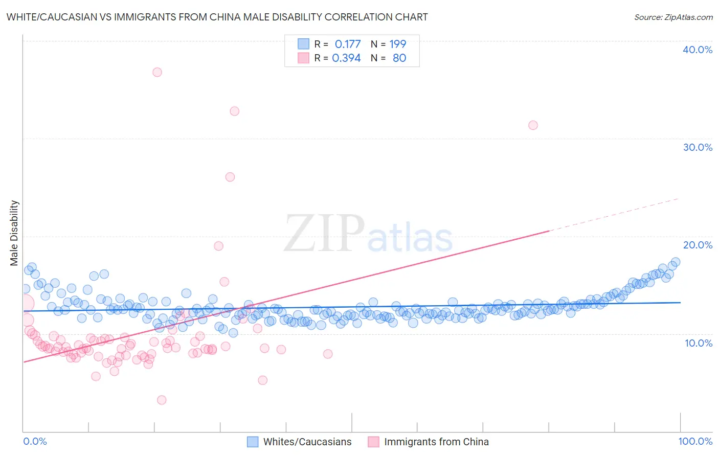 White/Caucasian vs Immigrants from China Male Disability