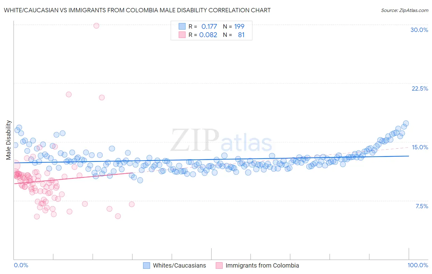 White/Caucasian vs Immigrants from Colombia Male Disability