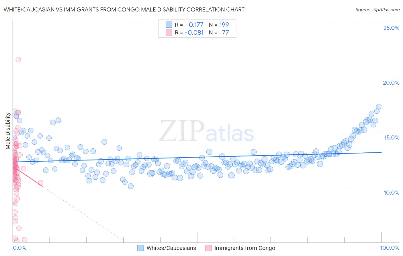 White/Caucasian vs Immigrants from Congo Male Disability