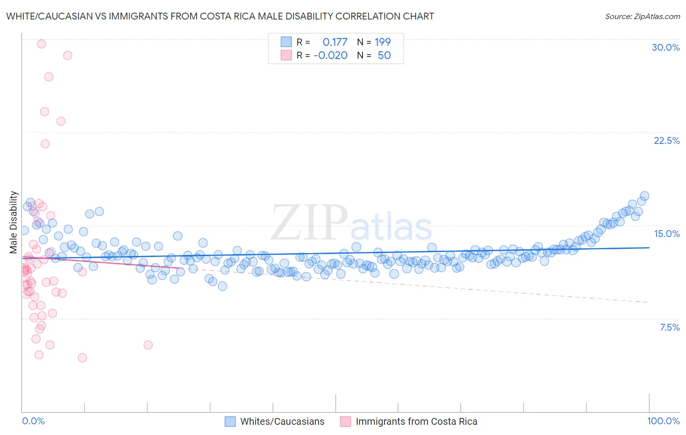 White/Caucasian vs Immigrants from Costa Rica Male Disability