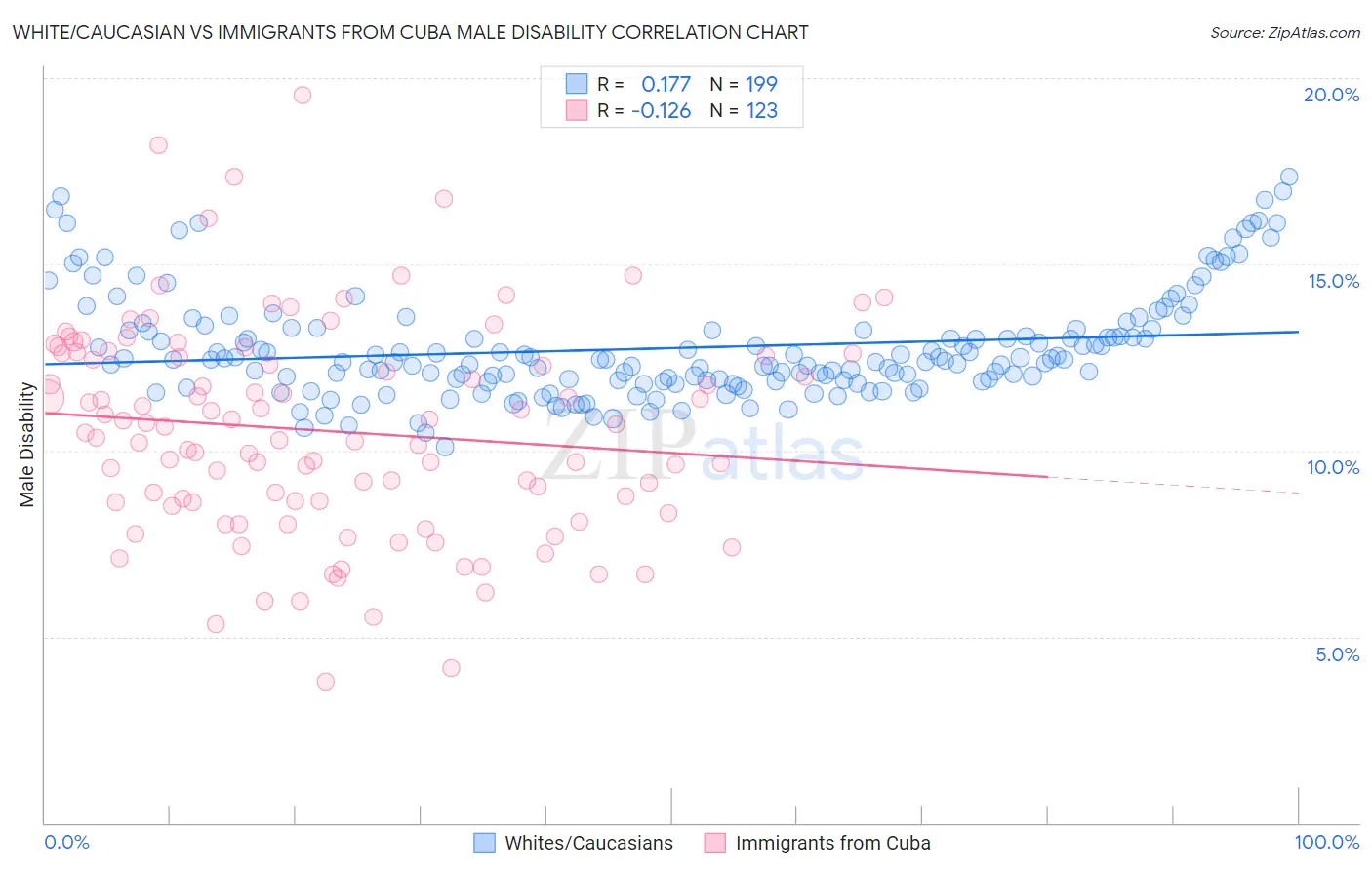 White/Caucasian vs Immigrants from Cuba Male Disability
