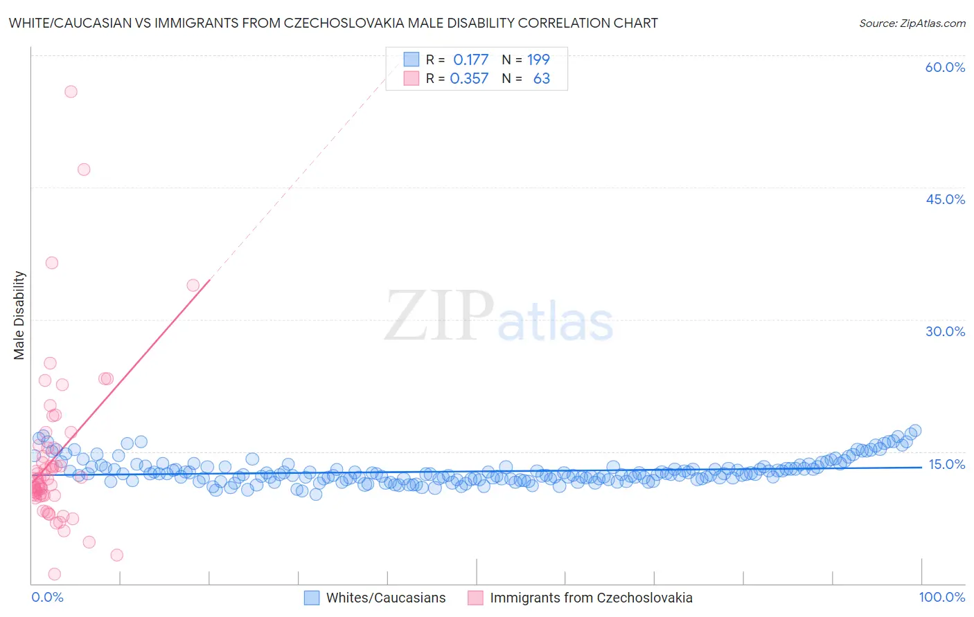 White/Caucasian vs Immigrants from Czechoslovakia Male Disability