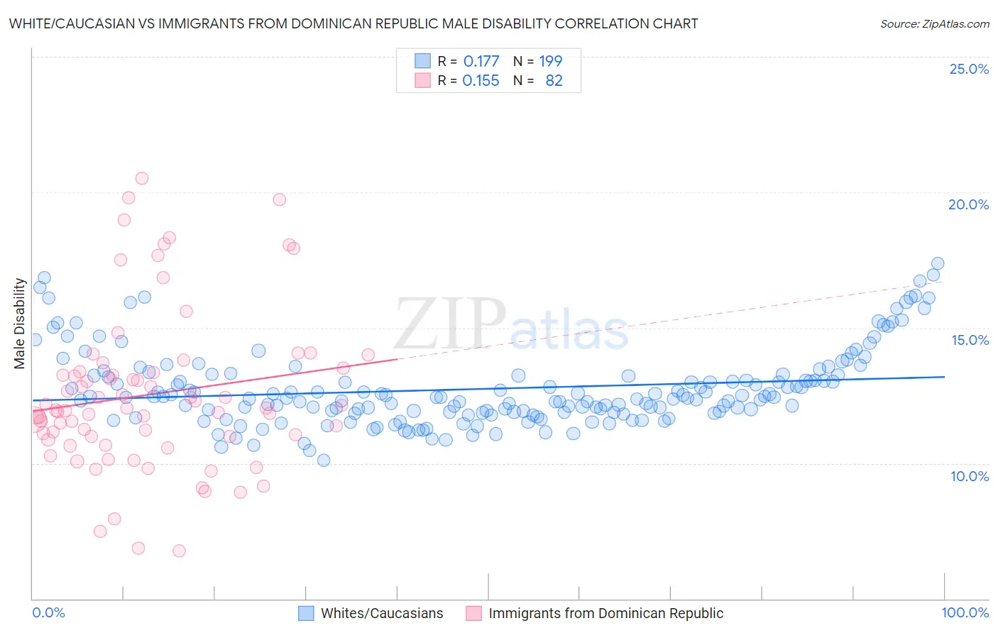 White/Caucasian vs Immigrants from Dominican Republic Male Disability