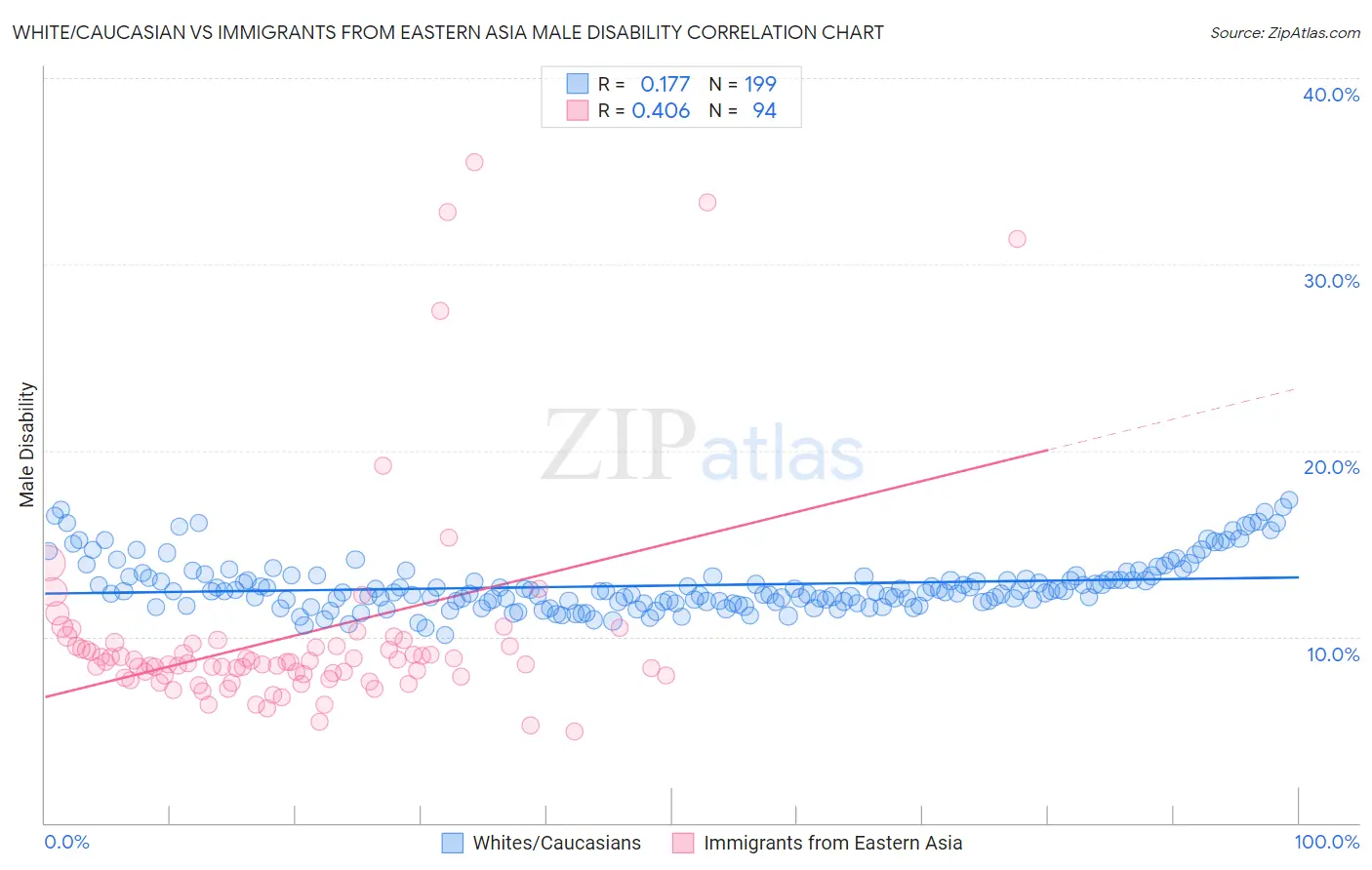 White/Caucasian vs Immigrants from Eastern Asia Male Disability