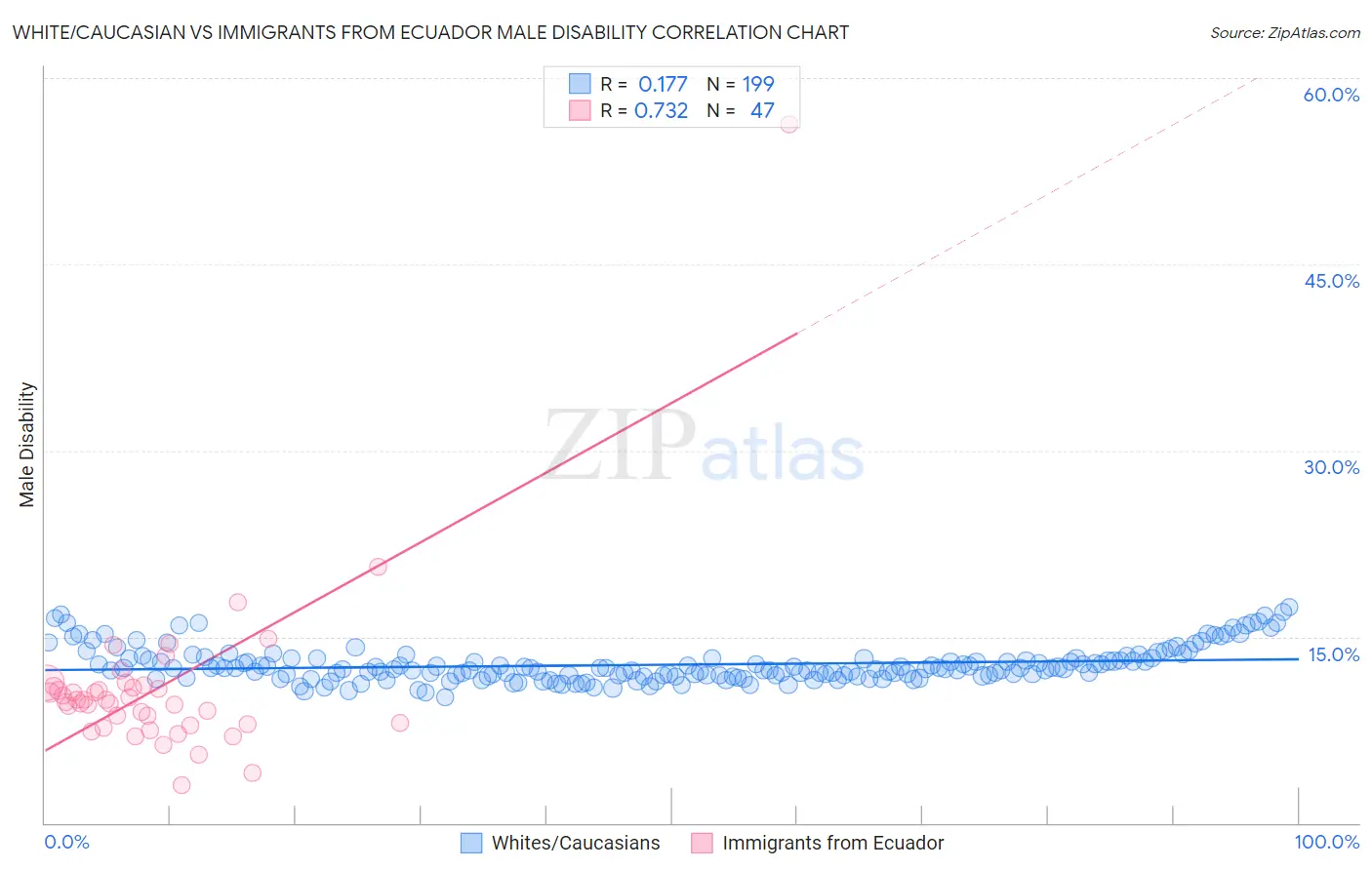 White/Caucasian vs Immigrants from Ecuador Male Disability