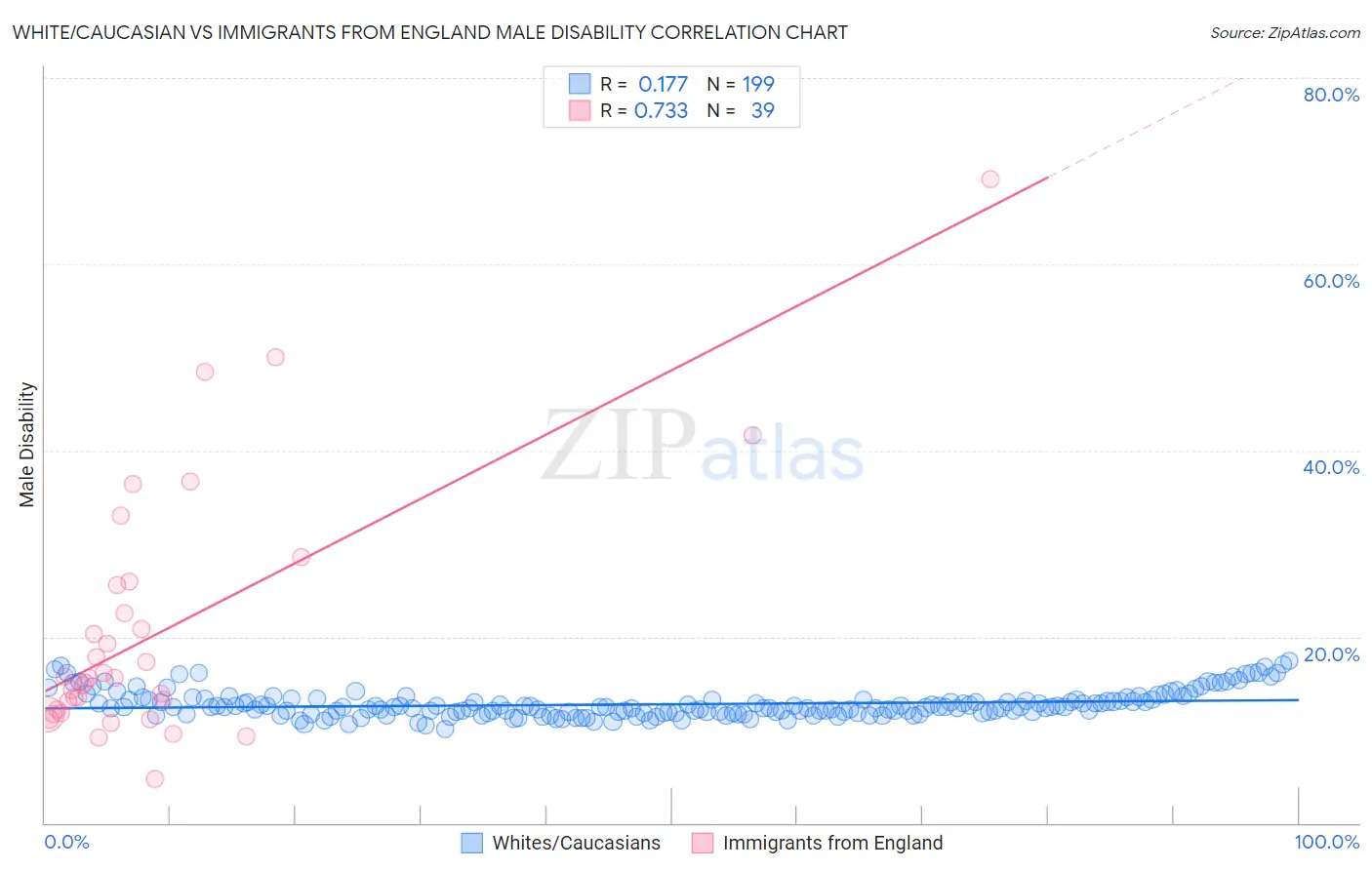 White/Caucasian vs Immigrants from England Male Disability