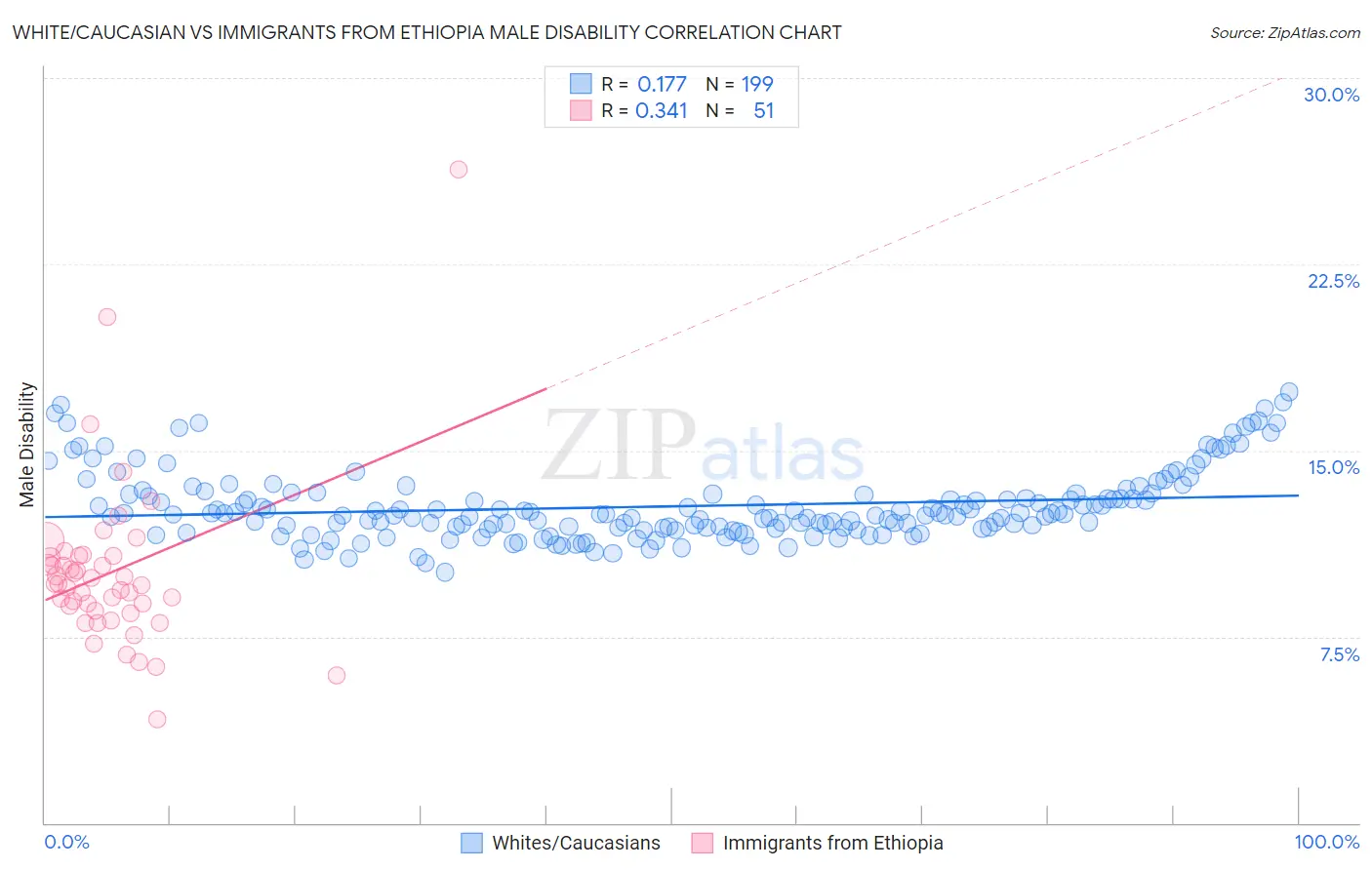 White/Caucasian vs Immigrants from Ethiopia Male Disability