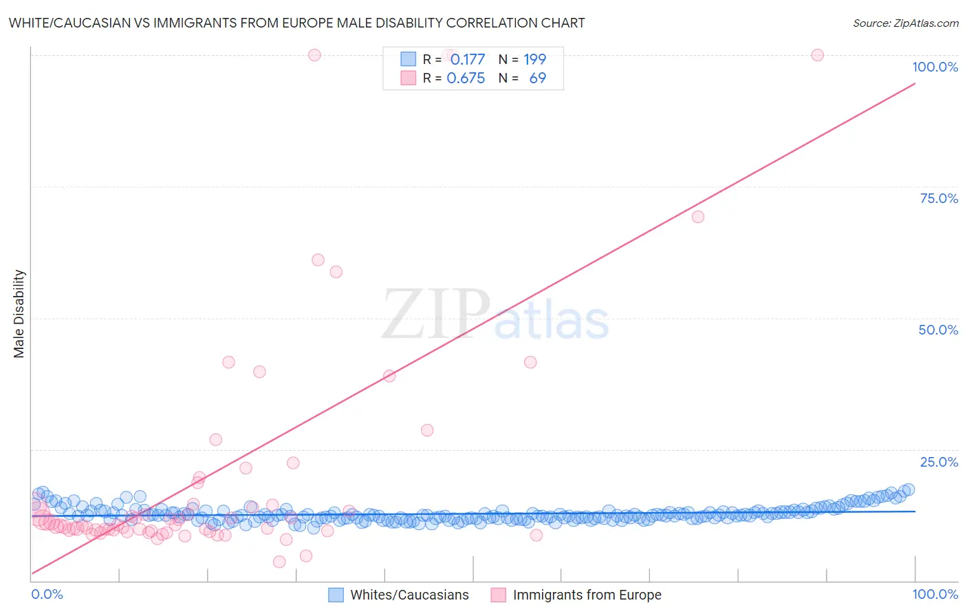 White/Caucasian vs Immigrants from Europe Male Disability