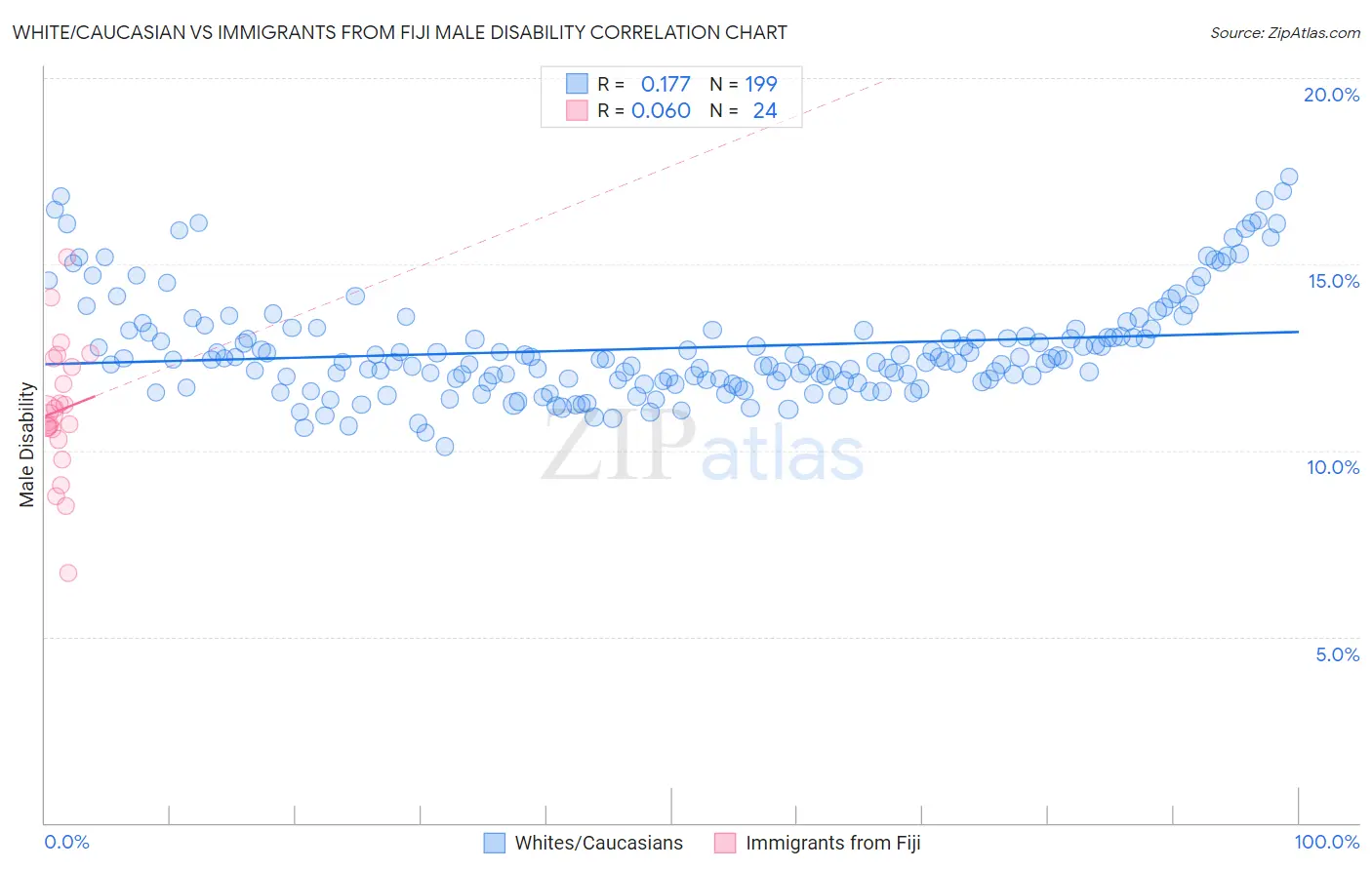White/Caucasian vs Immigrants from Fiji Male Disability