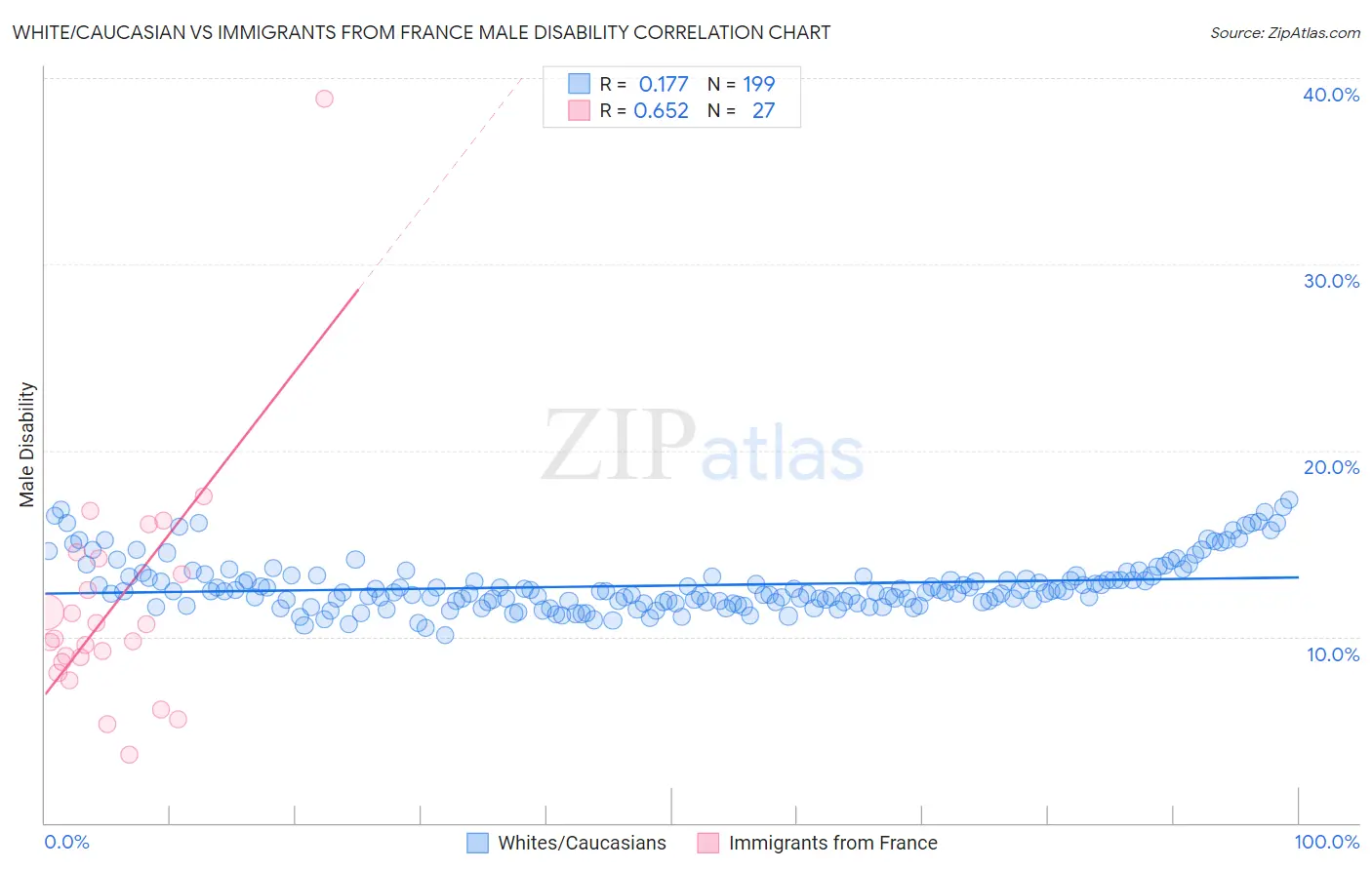 White/Caucasian vs Immigrants from France Male Disability