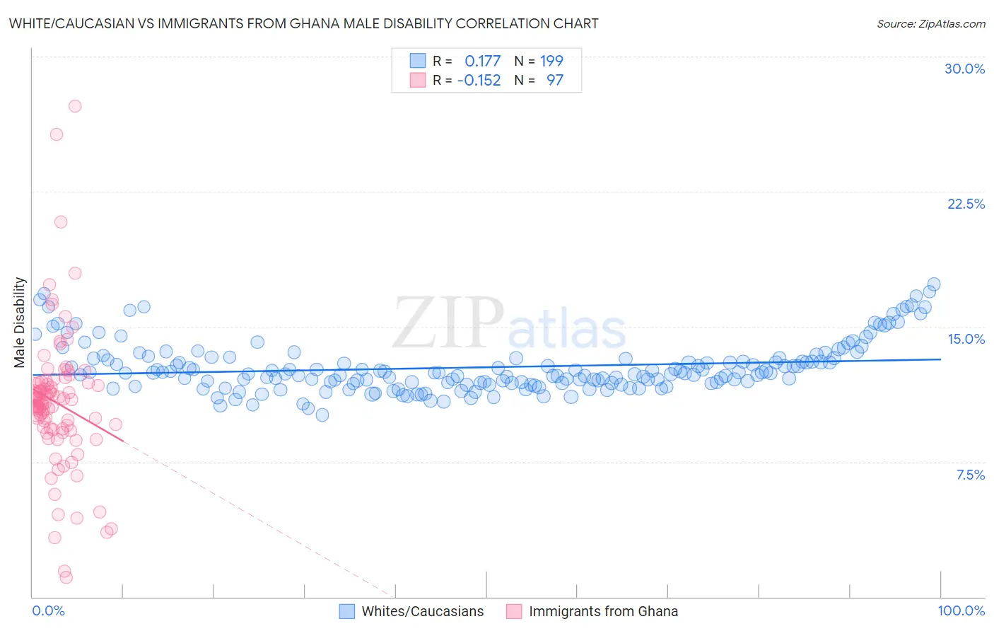 White/Caucasian vs Immigrants from Ghana Male Disability