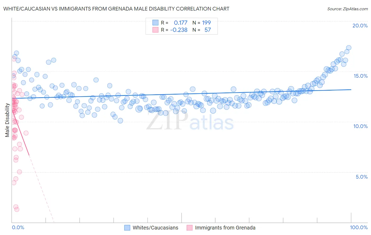 White/Caucasian vs Immigrants from Grenada Male Disability