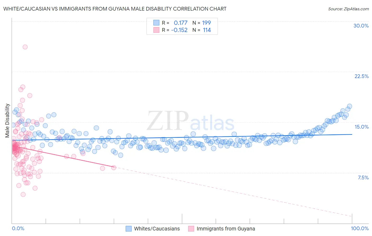 White/Caucasian vs Immigrants from Guyana Male Disability