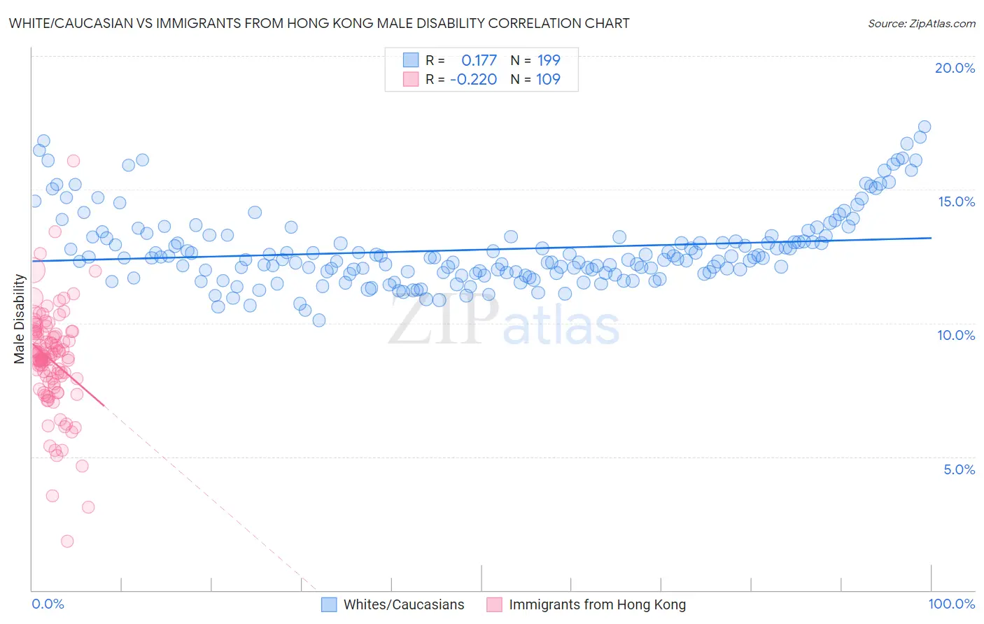 White/Caucasian vs Immigrants from Hong Kong Male Disability