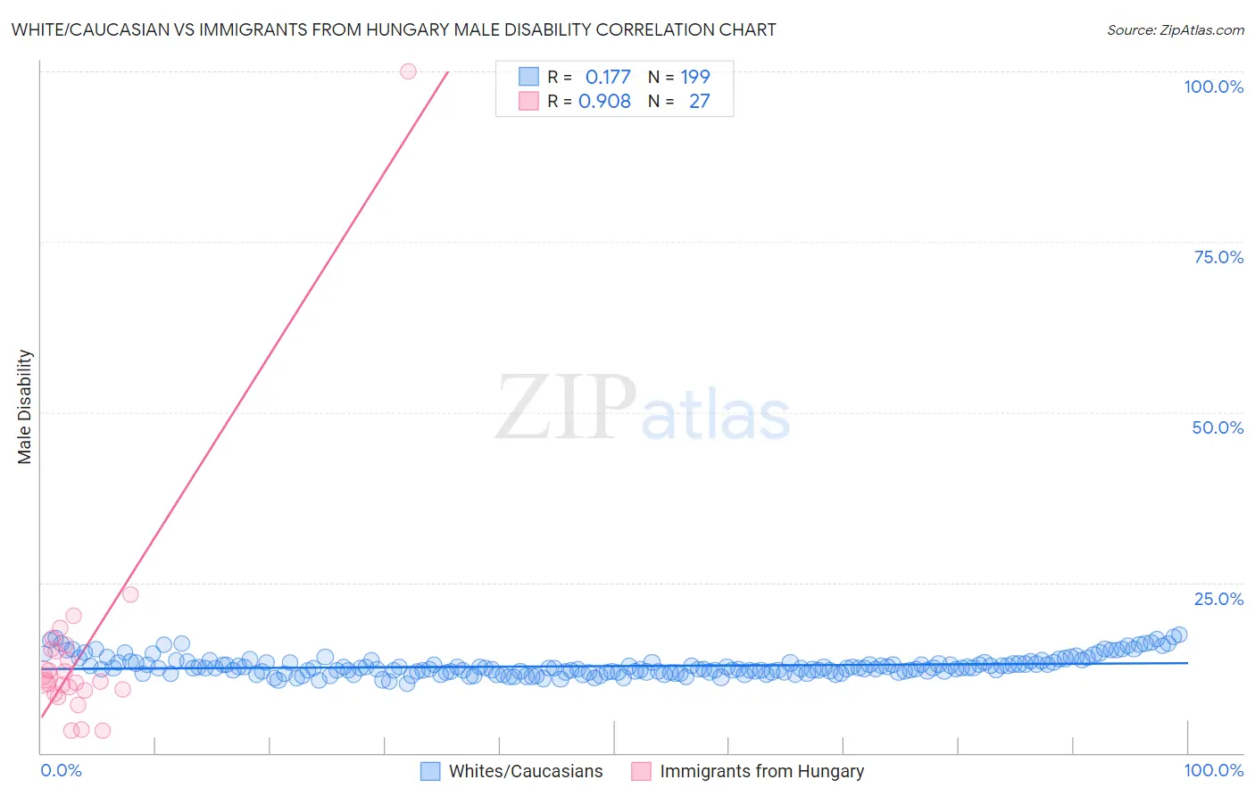 White/Caucasian vs Immigrants from Hungary Male Disability