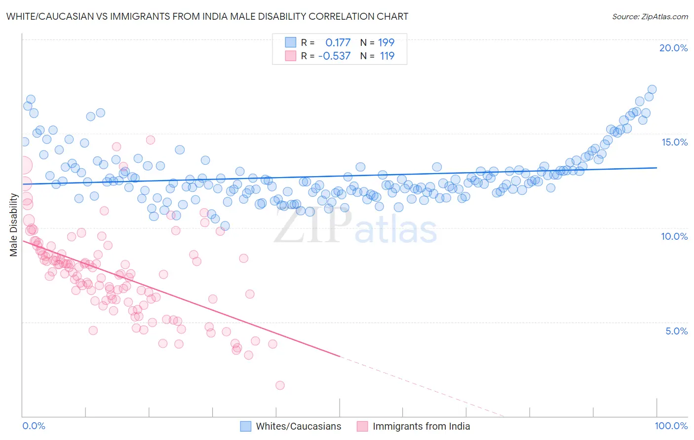 White/Caucasian vs Immigrants from India Male Disability