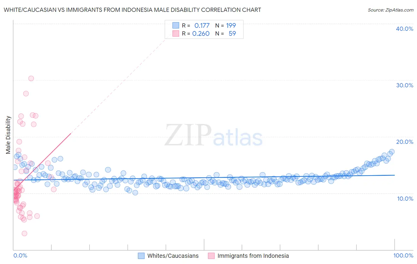 White/Caucasian vs Immigrants from Indonesia Male Disability