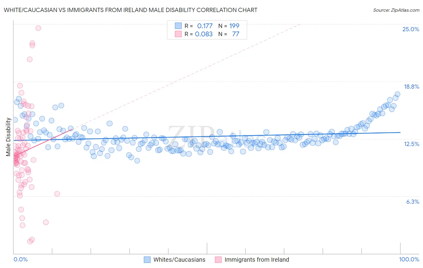 White/Caucasian vs Immigrants from Ireland Male Disability