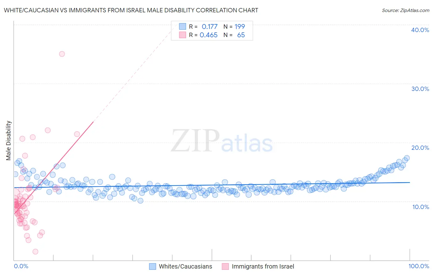 White/Caucasian vs Immigrants from Israel Male Disability