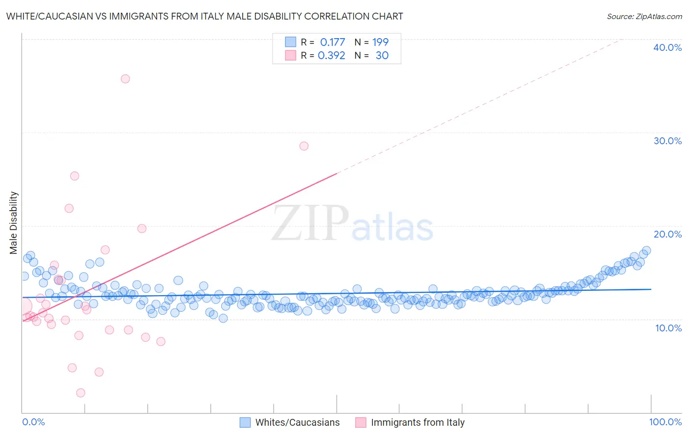White/Caucasian vs Immigrants from Italy Male Disability