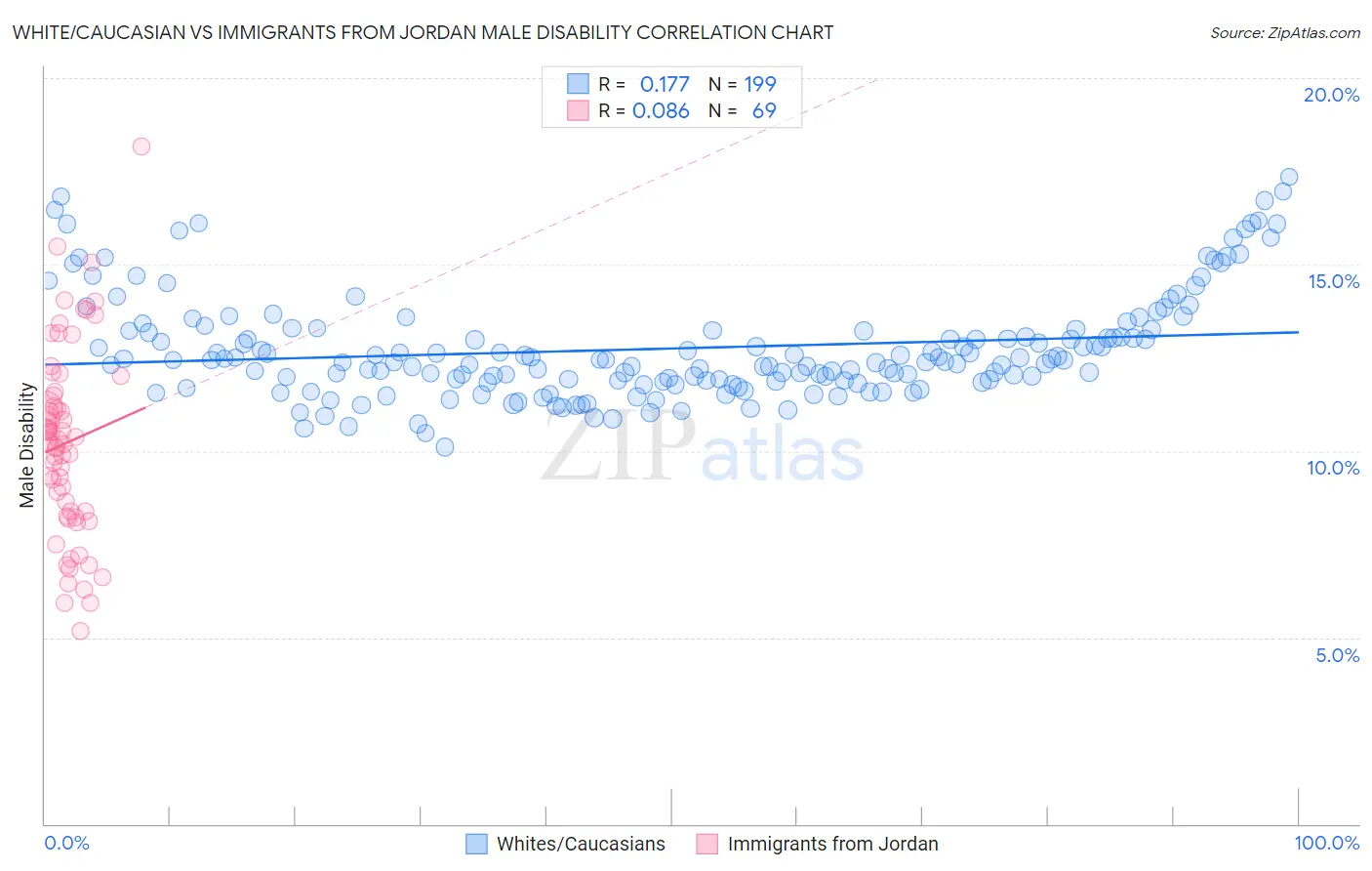 White/Caucasian vs Immigrants from Jordan Male Disability