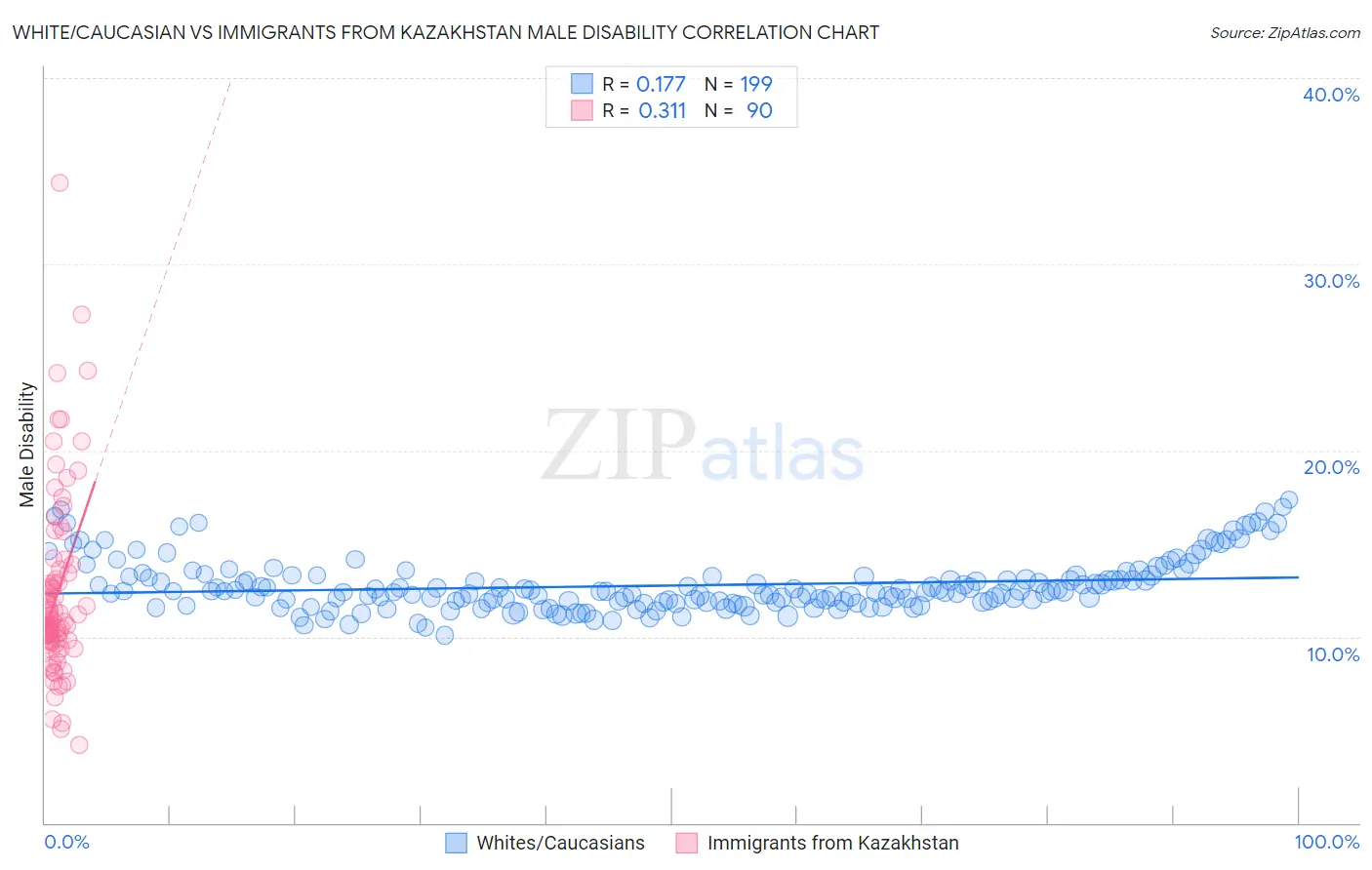 White/Caucasian vs Immigrants from Kazakhstan Male Disability