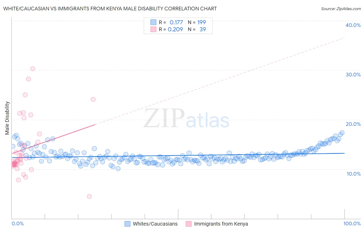 White/Caucasian vs Immigrants from Kenya Male Disability