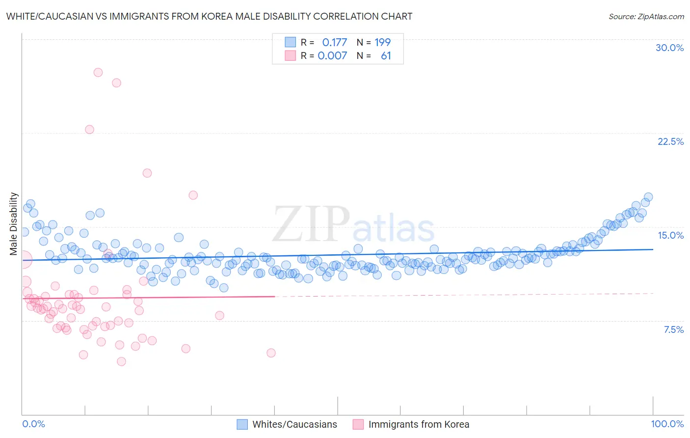 White/Caucasian vs Immigrants from Korea Male Disability