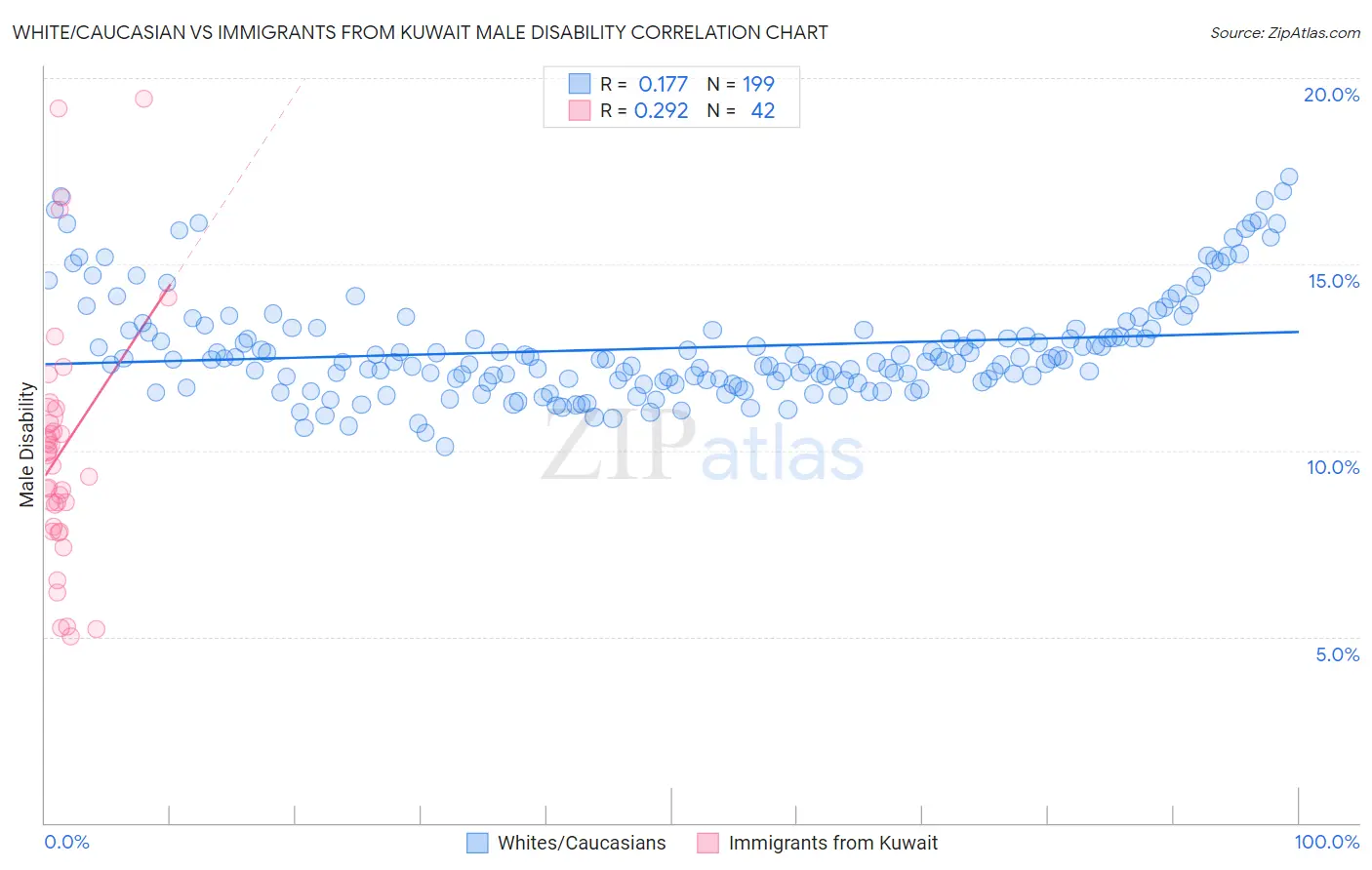 White/Caucasian vs Immigrants from Kuwait Male Disability