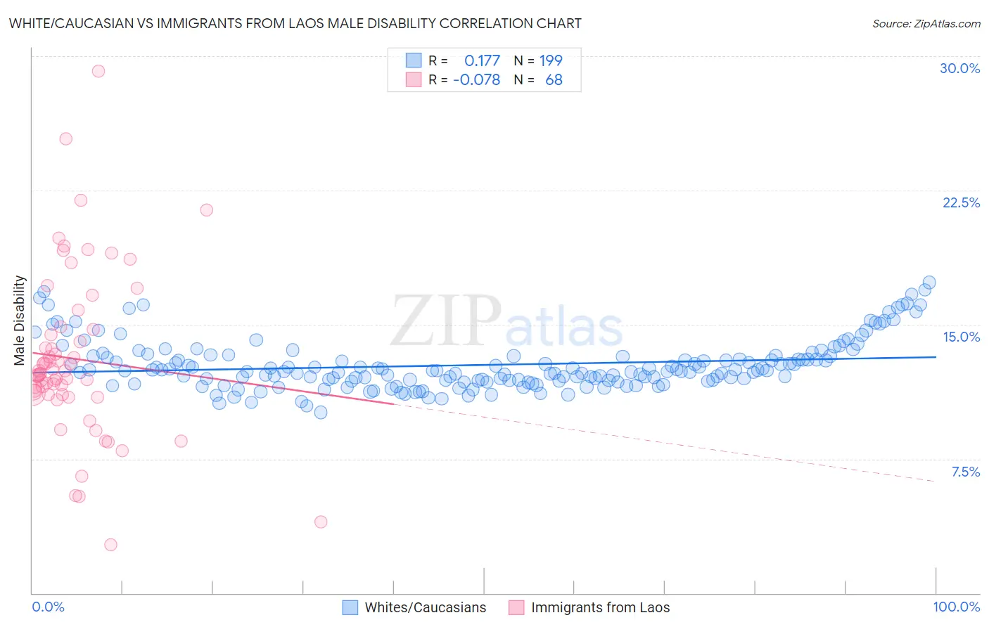 White/Caucasian vs Immigrants from Laos Male Disability