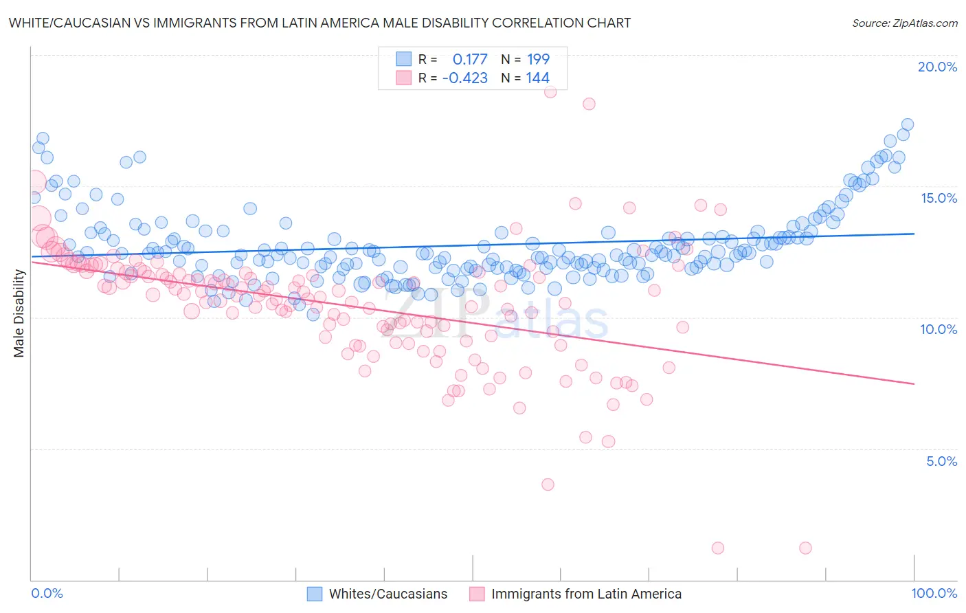 White/Caucasian vs Immigrants from Latin America Male Disability